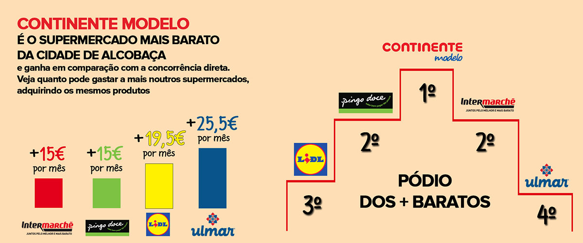 Jumbo é o supermercado mais barato. Mas metade dos portugueses vai ao  Continente – ECO